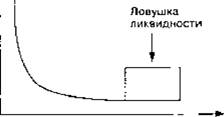 Рис. 9. Ловушкаликвидности