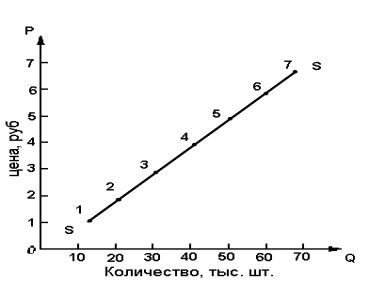 Кривая предложения
