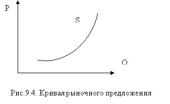 кривая предложения