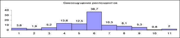 Самоощущение германских граждан по шкале «левые - правые» (1 - крайне левые, 6 - центристские взгляды, 11 - крайне правые)