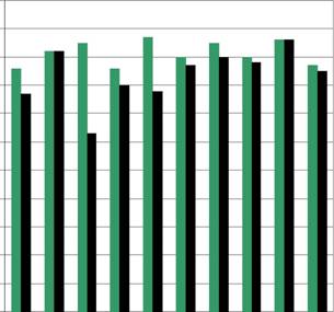 Рис. 11.2. Доля частного финансирования НИР в сфере ИКТ в 2000 г. и 2007 г.(%, ППС).