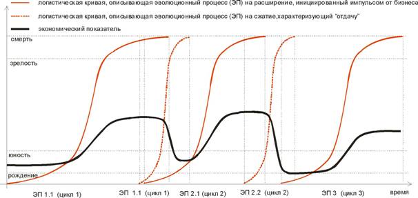Рис 23. Циклическое колебание макроэкономической системы около границы производственных возможностей