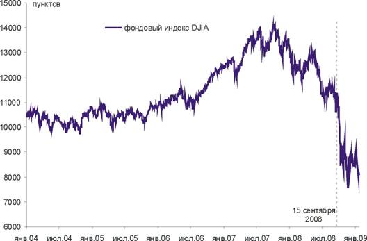 ��� 37. �������� ������ Dow-Jones Industrial Average