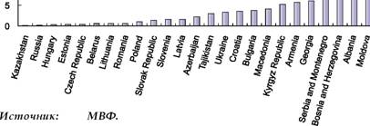 ГРАФИК 2. ДОЛЯ ДЕНЕЖНЫХ ПЕРЕВОДОВ В ВВП, 2003, %