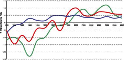 ГРАФИК 15. ДИНАМИКА РЕАЛЬНОГО ВВП ПОЛЬШИ, РОССИИ ИУКРАИНЫ, 1990-2006