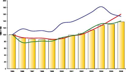 ГРАФИК 18. динамика КОмПОНЕНТОВ СПРОСА на УКРАИНЕ, 1995-2006