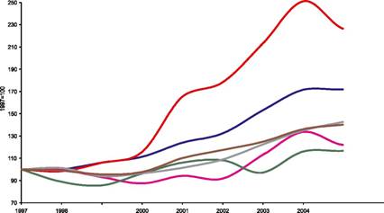 ГРАФИК 20. ДИНАМИКА КОМПОНЕНТОВ ВВП ПО ПРОИЗВОДСТВУ, 1997=100