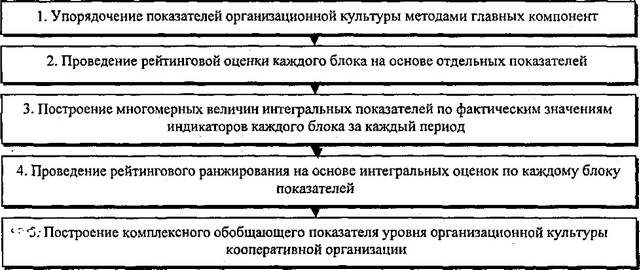 Рис. 61. Последовательность этапов методики оценки уровня организационной культурыкооперативной организации
