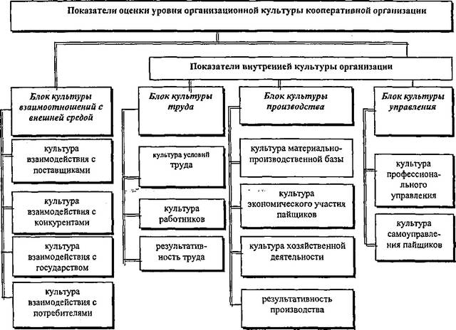 Рис. 62.Система показателей уровня организационной культуры кооперативнойорганизации