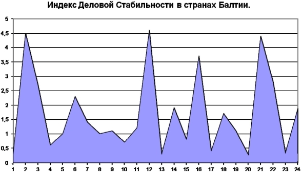 ���. 3. �������� ������� ��� � ������� ������ �� 2005 ���