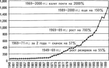 �� ���. 1.1. ��������� ������������� ��������� ������ (1949�2000 ��.) 			�