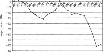 �� ���. 1.4. ���: ������ �������� ����� (1980�2001 ��.) 			�