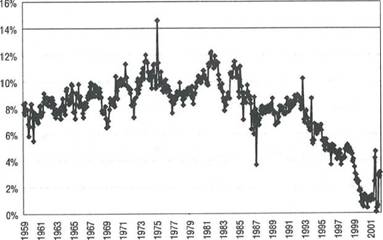 �� ���. 5.17. ���: ������� ������ ���������� (1959�2001 ��.) 			�