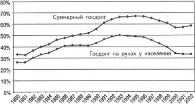 �� ���. 5.20. ������������� ������������ ������������� ��� � % ��� � 1980�2002 ��. (������ �������): ��������� ���� � ���� �� ����� � ��������� 			�