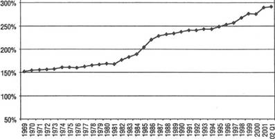 Рис. 6.9. Долги в % ВВП: суммарный долг американского кредитного рынка в 1969—2002 гг. (первый квартал)