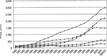 Рис. 6.13. Составляющие долга финансового сектора в 1980—2002 гг. (первый квартал)