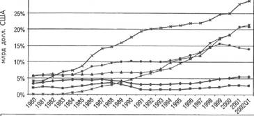 Рис. 6.14. Составляющие долга финансового сектора в % от ВВП в 1980—2002 гг. (первый квартал)
