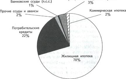 Рис. 6.16. Обязательства кредитного рынка личного сектора: 7800 млрд долл. на 2002 г. (второй квартал)