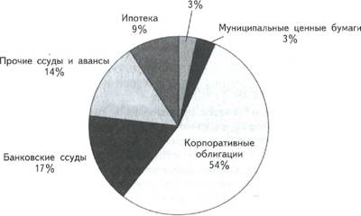 Рис. 6.17. Нефинансовый коммерческий бизнес; обязательства кредитного рынка: 4866 млрд долл. на 2002 г. (второй квартал)
