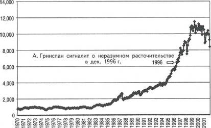 Рис. 6.19. Промышленный индекс Доу-Джонса в 1970—2002 гг. (среднемесячные данные)