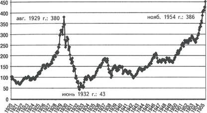 Рис. 6.21. Промышленный индекс Доу-Джонса в 1920—55 гг. (месячные цены закрытия)