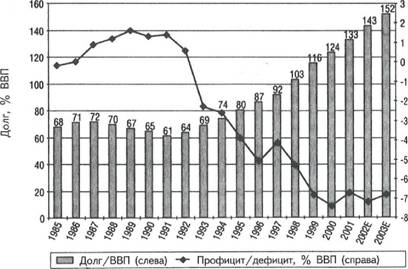 �� ���. 7.10. ������: ������� � ���� (� 1985 �� ����� 2003 �.) 			�