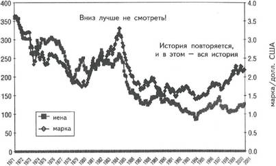 Рис. 10.2. Последнее падение доллара на наполовину: доллар США в сравнении с иеной и маркой (1971—2001 гг.)